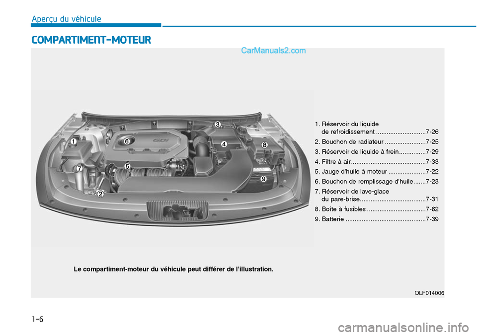 Hyundai Sonata 2015 Manuel du propriétaire (in French) 1-6
Aperçu du véhicule
COMPARTIMENT-MOTEUR
Le compartiment-moteur du véhicule peut différer de l’illustration.
1. Réservoir du liquide de refroidissement ............................7-26
2. Bou Hyundai Sonata 2015 Manuel du propriétaire (in French) 1-6
Aperçu du véhicule
COMPARTIMENT-MOTEUR
Le compartiment-moteur du véhicule peut différer de l’illustration.
1. Réservoir du liquide de refroidissement ............................7-26
2. Bou