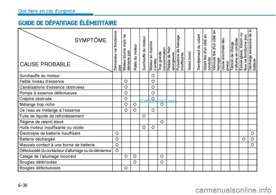 Hyundai Sonata 2015  Manuel du propriétaire (in French) 6-30
Que faire en cas d’urgence
GUIDE DE DÉPANNAGE ÉLÉMENTAIRE
Démarreur ne fonctionne
pas
Moteur tourne mais ne
démarre pas
Ratés du moteur
Surchauffe du moteur
Moteur en marche
s’arrête
T