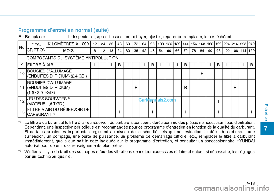 Hyundai Sonata 2015  Manuel du propriétaire (in French) 7-13
7
Entretien
Programme d’entretien normal (suite)
R : RemplacerI : Inspecter et, après l’inspection, nettoyer, ajuster, réparer ou remplacer, le cas échéant.
No.DES-
CRIPTIONKILOMÈTRES X 