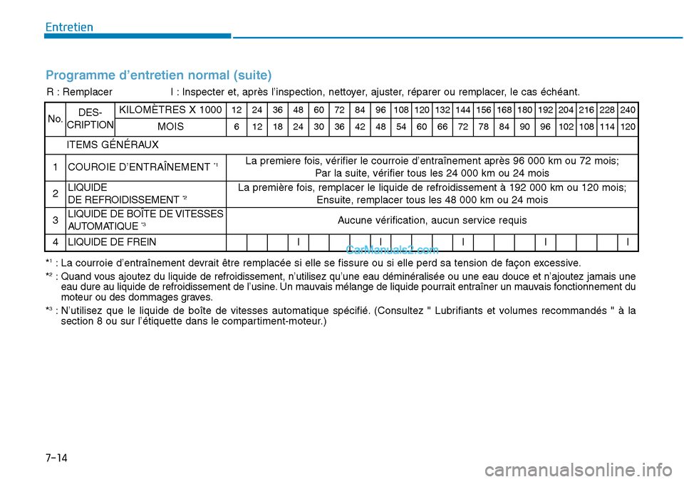 Hyundai Sonata 2015  Manuel du propriétaire (in French) 7-14
Entretien
Programme d’entretien normal (suite)
R : RemplacerI : Inspecter et, après l’inspection, nettoyer, ajuster, réparer ou remplacer, le cas échéant.
No.DES-
CRIPTIONKILOMÈTRES X 10