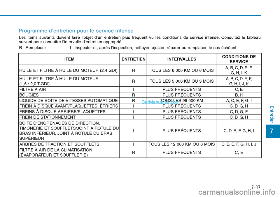 Hyundai Sonata 2015  Manuel du propriétaire (in French) 7-17
7
Entretien
Programme d’entretien pour le service intense
Les items suivants doivent faire l’objet d’un entretien plus fréquent vu les conditions de \
service intense. Consultez le tableau