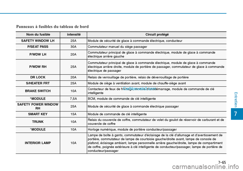 Hyundai Sonata 2015  Manuel du propriétaire (in French) 7-65
7
Entretien
Panneaux à fusibles du tableau de bord
Nom du fusible intensité Circuit protégé
SAFETY WINDOW  LH25AModule de sécurité de glace à commande électrique, conducteur
P/SEAT PASS30