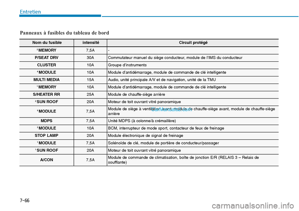 Hyundai Sonata 2015  Manuel du propriétaire (in French) 7-66
Entretien
Panneaux à fusibles du tableau de bord
Nom du fusible intensité Circuit protégé
2 MEMORY7,5A-
P/SEAT DRV30ACommutateur manuel du siège conducteur, module de l’IMS du conducteur
C