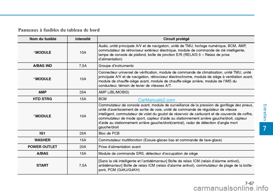 Hyundai Sonata 2015  Manuel du propriétaire (in French) 7-67
7
Entretien
Panneaux à fusibles du tableau de bord
Nom du fusibleintensité Circuit protégé
2 MODULE10A
Audio, unité principale A/V et de navigation, unité de TMU, horloge numérique, BCM, A