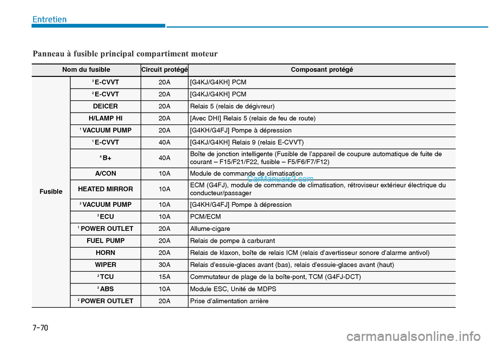 Hyundai Sonata 2015  Manuel du propriétaire (in French) 7-70
Entretien
Panneau à fusible principal compartiment moteur
Nom du fusibleCircuit protégéComposant protégé
Fusible
3 E-CVVT20A[G4KJ/G4KH] PCM
2 E-CVVT20A[G4KJ/G4KH] PCM
DEICER20ARelais 5 (rela
