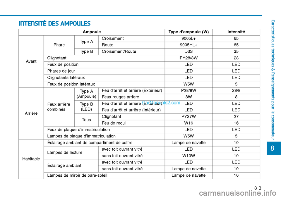 Hyundai Sonata 2015 Manuel du propriétaire (in French) INTENSITÉ DES AMPOULES
8-3
88
Caracteristiques techniques & Renseignements pour le consommateur
AmpouleType d’ampoule (W) Intensité
Avant
PhareType ACroisement 9005L+65
Route9005HL+65
Type BCrois Hyundai Sonata 2015 Manuel du propriétaire (in French) INTENSITÉ DES AMPOULES
8-3
88
Caracteristiques techniques & Renseignements pour le consommateur
AmpouleType d’ampoule (W) Intensité
Avant
PhareType ACroisement 9005L+65
Route9005HL+65
Type BCrois