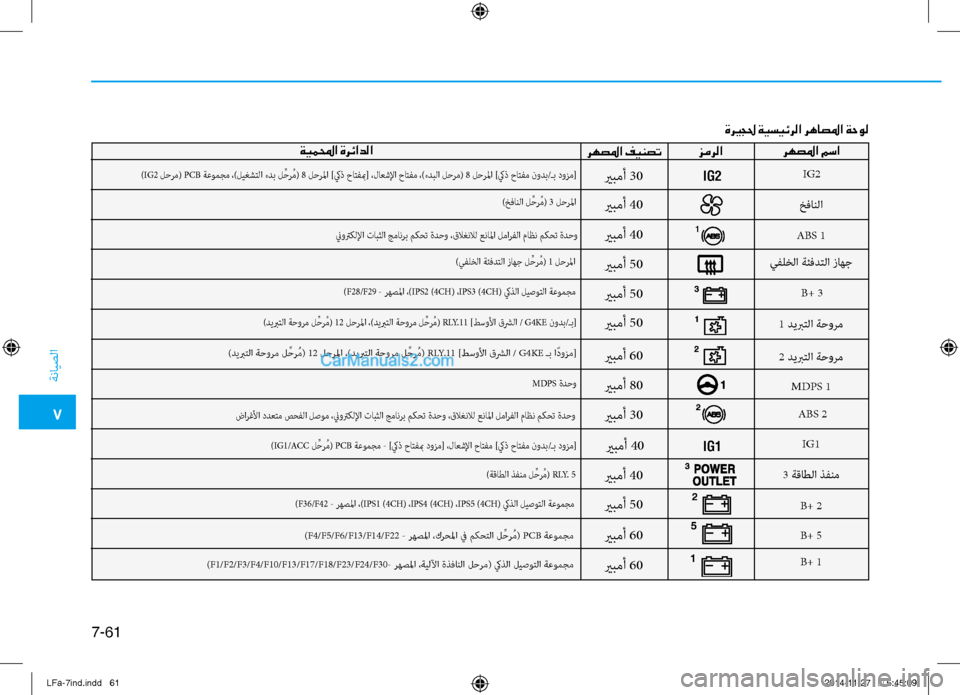 Hyundai Sonata 2015 دليل المالك 7
ةنايصلا
7-61
ةري ـجلح ةيسيئرلا رهاصلما ةحول
رهصلما مسا
زمرلا
رهصلما فينصتةيملمحا ةرئادلا
خفانلا
ABS 1
يفلخلا ةئ Hyundai Sonata 2015 دليل المالك 7
ةنايصلا
7-61
ةري ـجلح ةيسيئرلا رهاصلما ةحول
رهصلما مسا
زمرلا
رهصلما فينصتةيملمحا ةرئادلا
خفانلا
ABS 1
يفلخلا ةئ