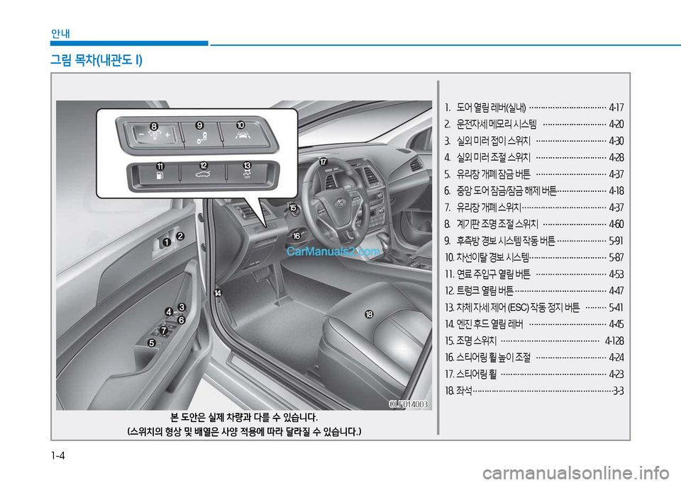 Hyundai Sonata 2015  쏘나타 LF - 사용 설명서 (in Korean) 1-4
안내
소.  도어  열림  레버 (실내 ) 
……………………………  
4 -소7
속 .  운전4세  메모리  시스템  
……………………… 4
-속0
3 .  실외  미러  4