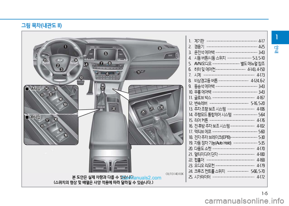 Hyundai Sonata 2015  쏘나타 LF - 사용 설명서 (in Korean) 1-5
안내
1소.  계기판  
……………………………………………  
4 -소7
속 .  경음기  
……………………………………………  
4 -속자  
3 .  운전석  2X어(