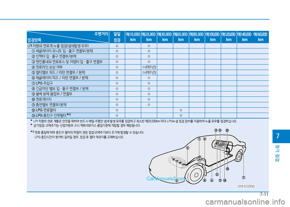 Hyundai Sonata 2015  쏘나타 LF - 사용 설명서 (in Korean) 7-11
정기 점검
높
5