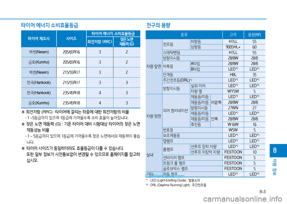 Hyundai Sonata 2015  쏘나타 LF - 사용 설명서 (in Korean) 8-3
차량 정보
8
전구의 용량
타이어  에너지  .비효율등급
타이어 제4