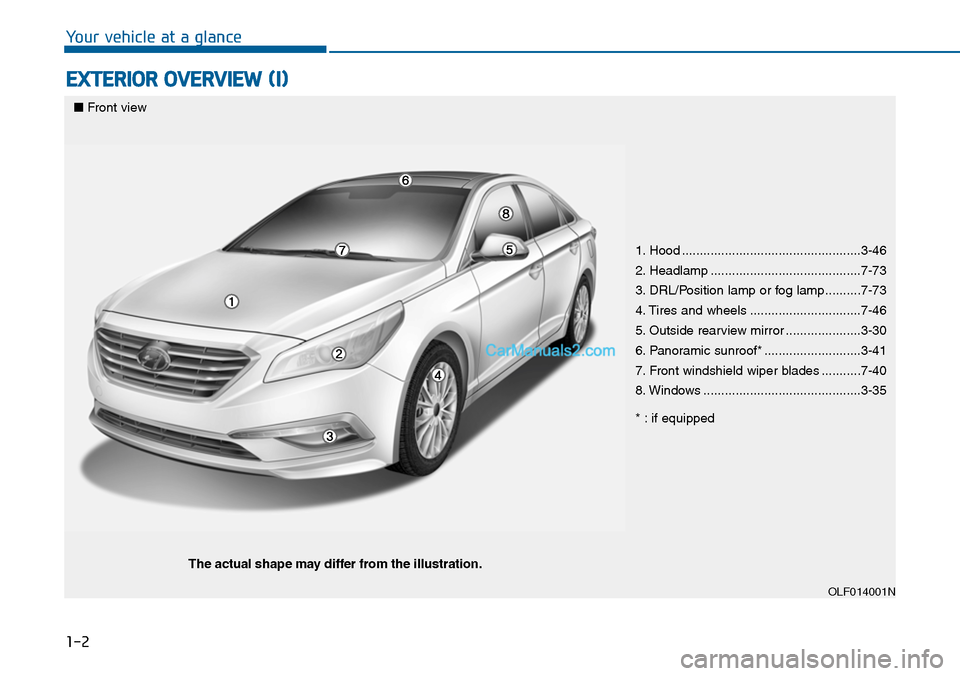 Hyundai Sonata 2014  Owners Manual 1-2
EXTERIOR OVERVIEW (I)
Yo u r   v e h i c l e   a t   a   g l a n c e
1. Hood ..................................................3-46
2. Headlamp ..........................................7-73
3. DR