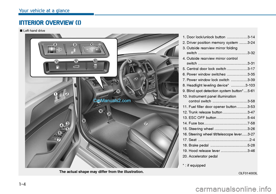 Hyundai Sonata 2014 Owners Guide 1-4
Yo u r v e h i c l e a t a g l a n c e
INTERIOR OVERVIEW (I)
1. Door lock/unlock button ....................3-14
2. Driver position memory system ........3-24
3. Outside rearview mirror f Hyundai Sonata 2014 Owners Guide 1-4
Yo u r v e h i c l e a t a g l a n c e
INTERIOR OVERVIEW (I)
1. Door lock/unlock button ....................3-14
2. Driver position memory system ........3-24
3. Outside rearview mirror f