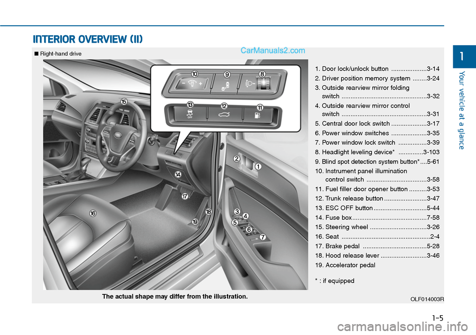 Hyundai Sonata 2014 Owners Guide 1-5
Yo u r v e h i c l e a t a g l a n c e
INTERIOR OVERVIEW (II)
1
1. Door lock/unlock button ....................3-14
2. Driver position memory system ........3-24
3. Outside rearview mirro Hyundai Sonata 2014 Owners Guide 1-5
Yo u r v e h i c l e a t a g l a n c e
INTERIOR OVERVIEW (II)
1
1. Door lock/unlock button ....................3-14
2. Driver position memory system ........3-24
3. Outside rearview mirro