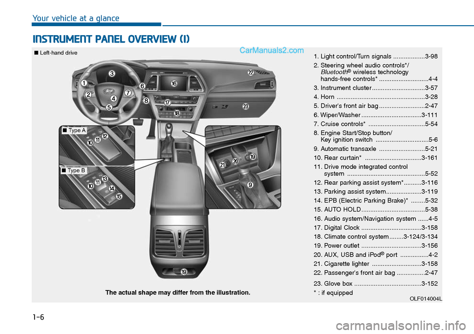 Hyundai Sonata 2014  Owners Manual 1-6
Yo u r   v e h i c l e   a t   a   g l a n c e
INSTRUMENT PANEL OVERVIEW (I)
1. Light control/Turn signals ..................3-98
2. Steering wheel audio controls*/Bluetooth®wireless technology h