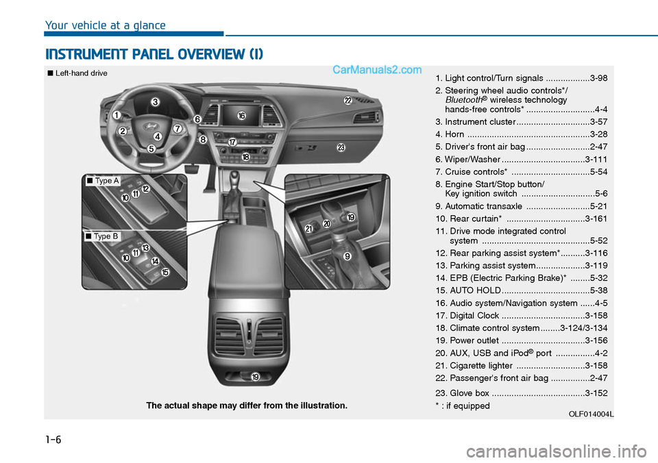 Hyundai Sonata 2014 Owners Guide 1-6
Yo u r v e h i c l e a t a g l a n c e
INSTRUMENT PANEL OVERVIEW (I)
1. Light control/Turn signals ..................3-98
2. Steering wheel audio controls*/Bluetooth®wireless technology h Hyundai Sonata 2014 Owners Guide 1-6
Yo u r v e h i c l e a t a g l a n c e
INSTRUMENT PANEL OVERVIEW (I)
1. Light control/Turn signals ..................3-98
2. Steering wheel audio controls*/Bluetooth®wireless technology h