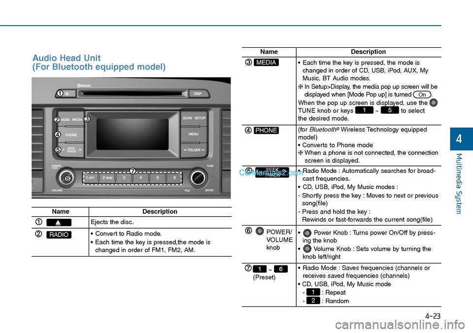 Hyundai Sonata 2014 Owners Manual 4-23
Multimedia System
4
Audio Head Unit
(For Bluetooth equipped model)
NameDescription
Ejects the disc.
RADIO•Convert to Radio mode.
•Each time the key is pressed,the mode ischanged in order o Hyundai Sonata 2014 Owners Manual 4-23
Multimedia System
4
Audio Head Unit
(For Bluetooth equipped model)
NameDescription
Ejects the disc.
RADIO•Convert to Radio mode.
•Each time the key is pressed,the mode ischanged in order o