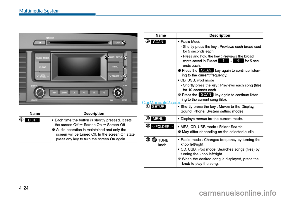 Hyundai Sonata 2014 Owners Manual Multimedia System
4-24
NameDescription
SCAN•Radio Mode
- Shortly press the key : Previews each broad castfor 5 seconds each
- Press and hold the key : Previews the broadcasts saved in Preset ~ Hyundai Sonata 2014 Owners Manual Multimedia System
4-24
NameDescription
SCAN•Radio Mode
- Shortly press the key : Previews each broad castfor 5 seconds each
- Press and hold the key : Previews the broadcasts saved in Preset ~
