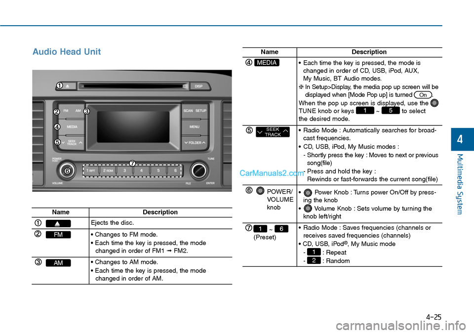 Hyundai Sonata 2014 Owners Manual Audio Head Unit
Multimedia System
4-25
4
NameDescription
Ejects the disc.
FM• Changes to FM mode.
• Each time the key is pressed, the modechanged in order of FM1 ➟FM2.
AM• Changes to AM mod Hyundai Sonata 2014 Owners Manual Audio Head Unit
Multimedia System
4-25
4
NameDescription
Ejects the disc.
FM• Changes to FM mode.
• Each time the key is pressed, the modechanged in order of FM1 ➟FM2.
AM• Changes to AM mod
