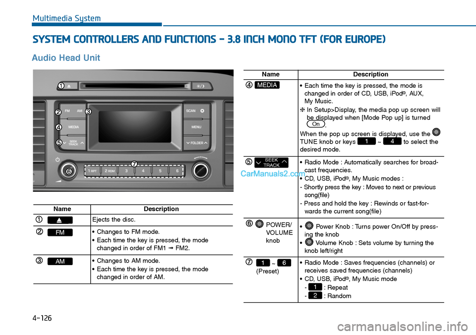 Hyundai Sonata 2014 Owners Manual 4-126
SYSTEM CONTROLLERS AND FUNCTIONS - 3.8 INCH MONO TFT (FOR EUROPE)
Multimedia System
Audio Head Unit
NameDescription
Ejects the disc.
FM•Changes to FM mode.
•Each time the key is pressed, t Hyundai Sonata 2014 Owners Manual 4-126
SYSTEM CONTROLLERS AND FUNCTIONS - 3.8 INCH MONO TFT (FOR EUROPE)
Multimedia System
Audio Head Unit
NameDescription
Ejects the disc.
FM•Changes to FM mode.
•Each time the key is pressed, t