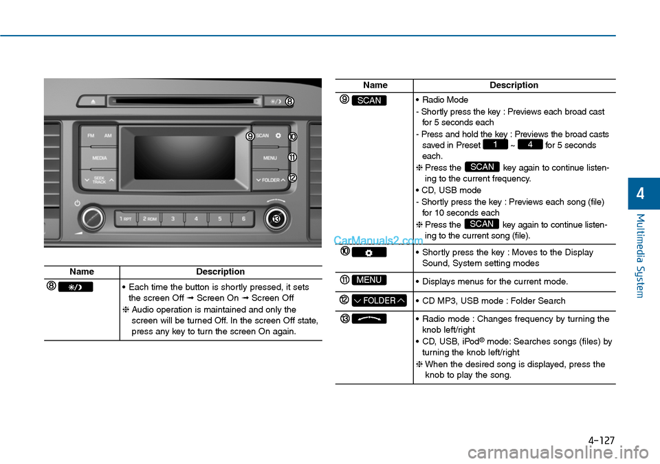 Hyundai Sonata 2014 Owners Manual 4-127
Multimedia System
4
NameDescription
SCAN•Radio Mode
- Shortly press the key : Previews each broad castfor 5 seconds each
- Press and hold the key : Previews the broad castssaved in Preset Hyundai Sonata 2014 Owners Manual 4-127
Multimedia System
4
NameDescription
SCAN•Radio Mode
- Shortly press the key : Previews each broad castfor 5 seconds each
- Press and hold the key : Previews the broad castssaved in Preset