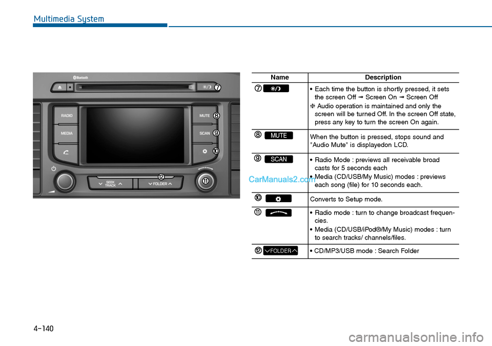 Hyundai Sonata 2014 Owners Manual 4-140
Multimedia System
NameDescription
•Each time the button is shortly pressed, it setsthe screen Off ➟Screen On ➟Screen Off
❈Audio operation is maintained and only thescreen will be t Hyundai Sonata 2014 Owners Manual 4-140
Multimedia System
NameDescription
•Each time the button is shortly pressed, it setsthe screen Off ➟Screen On ➟Screen Off
❈Audio operation is maintained and only thescreen will be t
