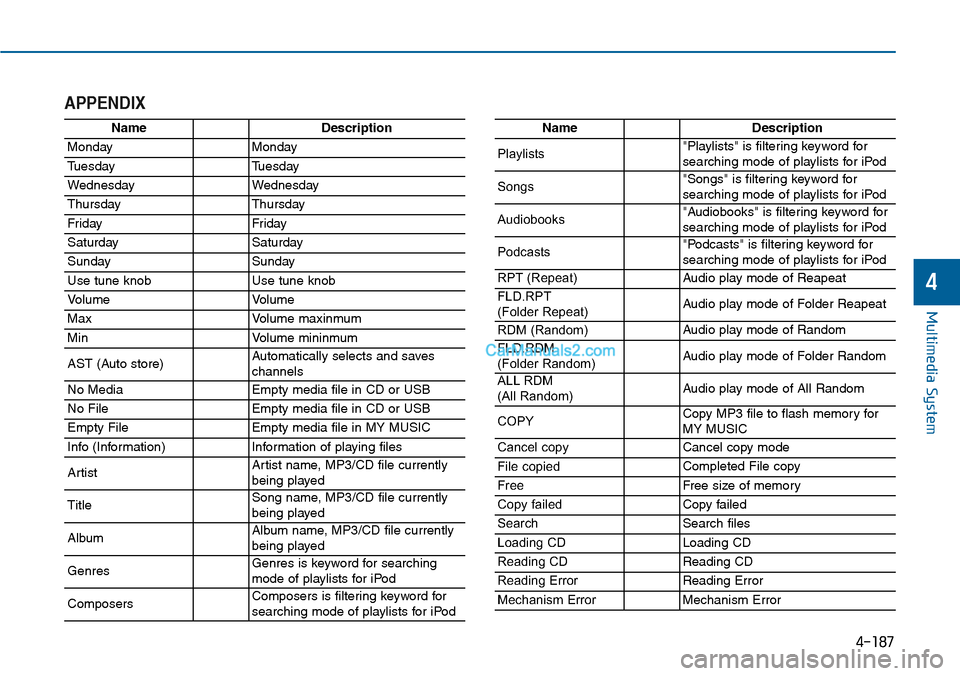 Hyundai Sonata 2014 Owners Manual 4-187
Multimedia System
4
APPENDIX
NameDescription
MondayMonday
TuesdayTuesday
WednesdayWednesday
ThursdayThursday
Fr idayFr iday
SaturdaySaturday
SundaySunday
Use tune knobUse tune knob
Vo l u m eVo Hyundai Sonata 2014 Owners Manual 4-187
Multimedia System
4
APPENDIX
NameDescription
MondayMonday
TuesdayTuesday
WednesdayWednesday
ThursdayThursday
Fr idayFr iday
SaturdaySaturday
SundaySunday
Use tune knobUse tune knob
Vo l u m eVo