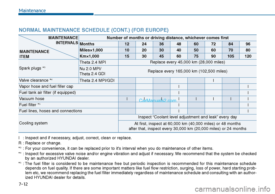 Hyundai Sonata 2014 Owners Manual Maintenance
7-12
NORMAL MAINTENANCE SCHEDULE (CONT.) (FOR EUROPE)
I:Inspect and if necessary, adjust, correct, clean or replace.
R:Replace or change.
*3:For your convenience, it can be replaced prior Hyundai Sonata 2014 Owners Manual Maintenance
7-12
NORMAL MAINTENANCE SCHEDULE (CONT.) (FOR EUROPE)
I:Inspect and if necessary, adjust, correct, clean or replace.
R:Replace or change.
*3:For your convenience, it can be replaced prior