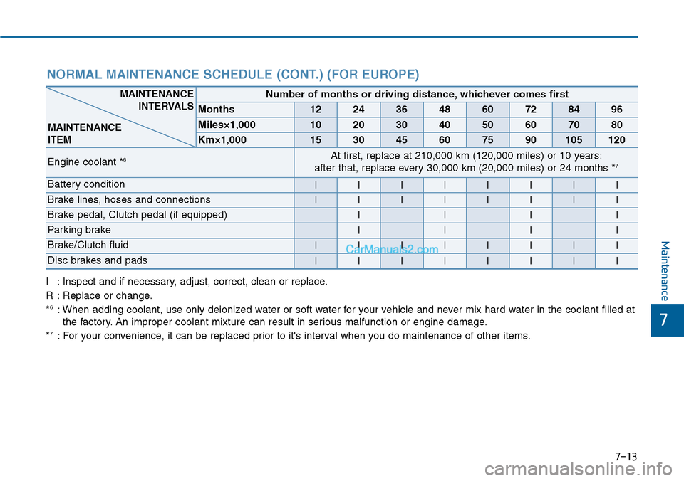 Hyundai Sonata 2014 Owners Manual 7-13
7
Maintenance
NORMAL MAINTENANCE SCHEDULE (CONT.) (FOR EUROPE)
I:Inspect and if necessary, adjust, correct, clean or replace.
R:Replace or change.
*6:When adding coolant, use only deionized water Hyundai Sonata 2014 Owners Manual 7-13
7
Maintenance
NORMAL MAINTENANCE SCHEDULE (CONT.) (FOR EUROPE)
I:Inspect and if necessary, adjust, correct, clean or replace.
R:Replace or change.
*6:When adding coolant, use only deionized water