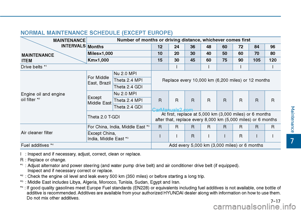 Hyundai Sonata 2014 Owners Manual 7-17
7
Maintenance
I:Inspect and if necessary, adjust, correct, clean or replace.
R:Replace or change.
*1:Adjust alternator and power steering (and water pump drive belt) and air conditioner drive bel Hyundai Sonata 2014 Owners Manual 7-17
7
Maintenance
I:Inspect and if necessary, adjust, correct, clean or replace.
R:Replace or change.
*1:Adjust alternator and power steering (and water pump drive belt) and air conditioner drive bel