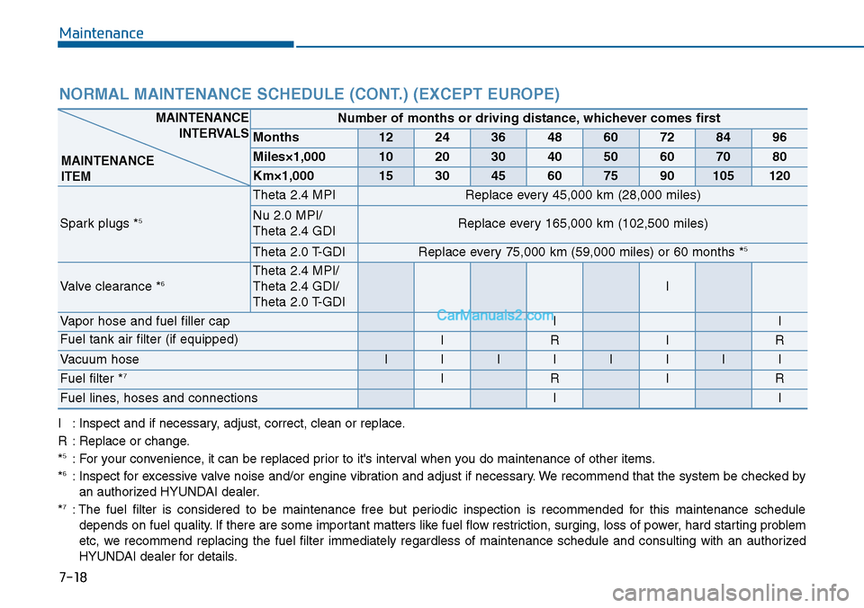 Hyundai Sonata 2014 Owners Manual Maintenance
7-18
NORMAL MAINTENANCE SCHEDULE (CONT.) (EXCEPT EUROPE)
I:Inspect and if necessary, adjust, correct, clean or replace.
R:Replace or change.
*5:For your convenience, it can be replaced pri Hyundai Sonata 2014 Owners Manual Maintenance
7-18
NORMAL MAINTENANCE SCHEDULE (CONT.) (EXCEPT EUROPE)
I:Inspect and if necessary, adjust, correct, clean or replace.
R:Replace or change.
*5:For your convenience, it can be replaced pri