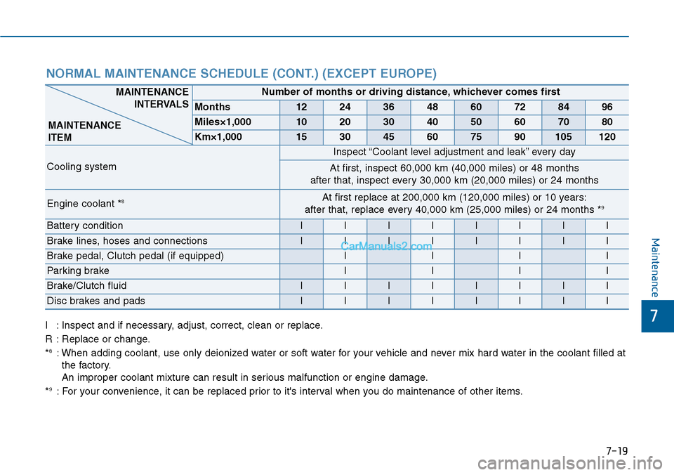 Hyundai Sonata 2014 Owners Manual 7-19
7
Maintenance
NORMAL MAINTENANCE SCHEDULE (CONT.) (EXCEPT EUROPE)
I:Inspect and if necessary, adjust, correct, clean or replace.
R:Replace or change.
*8:When adding coolant, use only deionized wa Hyundai Sonata 2014 Owners Manual 7-19
7
Maintenance
NORMAL MAINTENANCE SCHEDULE (CONT.) (EXCEPT EUROPE)
I:Inspect and if necessary, adjust, correct, clean or replace.
R:Replace or change.
*8:When adding coolant, use only deionized wa