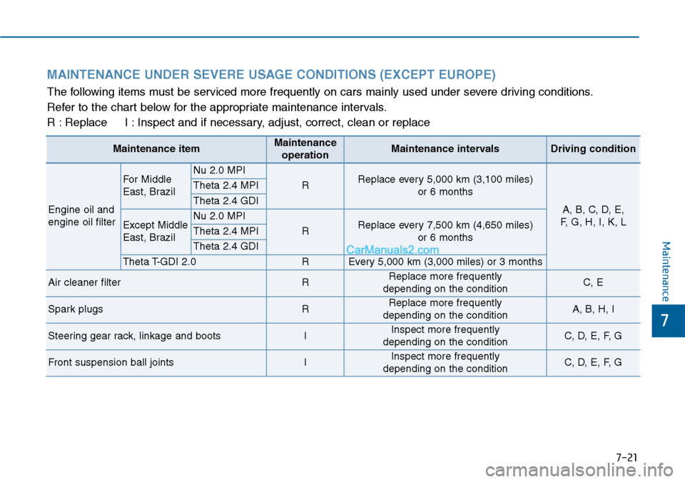 Hyundai Sonata 2014 Owners Manual 7-21
7
Maintenance
MAINTENANCE UNDER SEVERE USAGE CONDITIONS (EXCEPT EUROPE)
The following items must be serviced more frequently on cars mainly used under severe driving conditions.
Refer to the char Hyundai Sonata 2014 Owners Manual 7-21
7
Maintenance
MAINTENANCE UNDER SEVERE USAGE CONDITIONS (EXCEPT EUROPE)
The following items must be serviced more frequently on cars mainly used under severe driving conditions.
Refer to the char