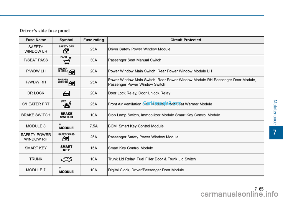 Hyundai Sonata 2014 Owners Manual 7-65
7
Maintenance
Fuse NameSymbolFuse ratingCircuit Protected
SAFETYWINDOW LH 25ADriver Safety Power Window Module
P/SEAT PASS 30APassenger Seat Manual Switch
P/WDW LH 20APower Window Main Switch, Hyundai Sonata 2014 Owners Manual 7-65
7
Maintenance
Fuse NameSymbolFuse ratingCircuit Protected
SAFETYWINDOW LH 25ADriver Safety Power Window Module
P/SEAT PASS 30APassenger Seat Manual Switch
P/WDW LH 20APower Window Main Switch,