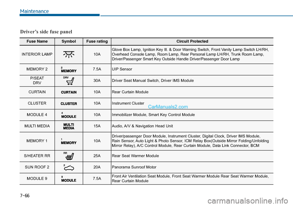 Hyundai Sonata 2014 Owners Manual 7-66
Maintenance
Fuse NameSymbolFuse ratingCircuit Protected
INTERIOR LAMP10AGlove Box Lamp, Ignition Key Ill. & Door Warning Switch, Front Vanity Lamp Switch LH/RH,Overhead Console Lamp, Room Lamp, R Hyundai Sonata 2014 Owners Manual 7-66
Maintenance
Fuse NameSymbolFuse ratingCircuit Protected
INTERIOR LAMP10AGlove Box Lamp, Ignition Key Ill. & Door Warning Switch, Front Vanity Lamp Switch LH/RH,Overhead Console Lamp, Room Lamp, R