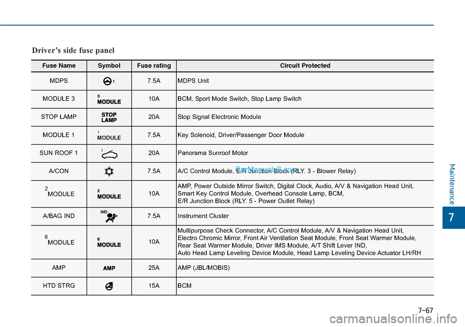 Hyundai Sonata 2014 Owners Manual 7
Maintenance
Fuse NameSymbolFuse ratingCircuit Protected
MDPS 17.5AMDPS Unit
MODULE 3 10ABCM, Sport Mode Switch, Stop Lamp Switch
STOP LAMP20AStop Signal Electronic Module
MODULE 1 MODULE17.5AK Hyundai Sonata 2014 Owners Manual 7
Maintenance
Fuse NameSymbolFuse ratingCircuit Protected
MDPS 17.5AMDPS Unit
MODULE 3 10ABCM, Sport Mode Switch, Stop Lamp Switch
STOP LAMP20AStop Signal Electronic Module
MODULE 1 MODULE17.5AK