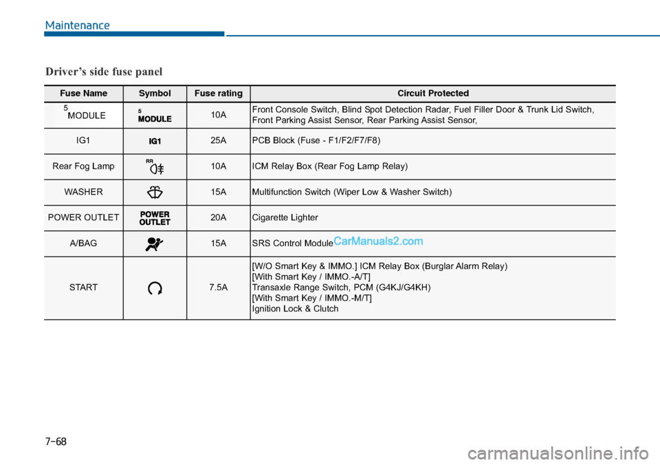 Hyundai Sonata 2014 Owners Manual 7-68
Maintenance
Fuse NameSymbolFuse ratingCircuit Protected
5MODULE10AFront Console Switch, Blind Spot Detection Radar, Fuel Filler Door & Trunk Lid Switch,Front Parking Assist Sensor, Rear Parking A Hyundai Sonata 2014 Owners Manual 7-68
Maintenance
Fuse NameSymbolFuse ratingCircuit Protected
5MODULE10AFront Console Switch, Blind Spot Detection Radar, Fuel Filler Door & Trunk Lid Switch,Front Parking Assist Sensor, Rear Parking A