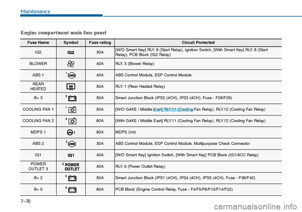 Hyundai Sonata 2014  Owners Manual 7-70
Maintenance
Fuse NameSymbolFuse ratingCircuit Protected
IG230A[W/O Smart Key] RLY. 8 (Start Relay), Ignition Switch, [With Smart Key] RLY. 8 (StartRelay), PCB Block (IG2 Relay)
BLOWER40ARLY. 3 (B