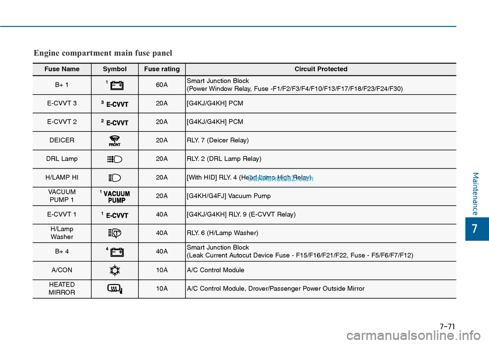 Hyundai Sonata 2014  Owners Manual 7-71
7
Maintenance
Fuse NameSymbolFuse ratingCircuit Protected
B+ 160ASmart Junction Block (Power Window Relay, Fuse -F1/F2/F3/F4/F10/F13/F17/F18/F23/F24/F30)
E-CVVT 320A[G4KJ/G4KH] PCM
E-CVVT 220A[G4