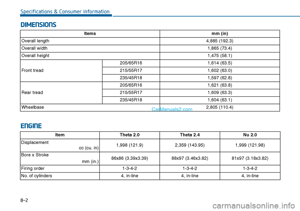 Hyundai Sonata 2014 Owners Manual 8-2
Specifications & Consumer information
DIMENSIONS
ENGINE
ItemTheta 2.0 Theta 2.4Nu 2.0
Displacement
cc (cu. in) 1,998 (121.9) 2,359 (143.95)1,999 (121.98)
Bore x Stroke
mm (in.)86x86 (3.39x3.39) 8 Hyundai Sonata 2014 Owners Manual 8-2
Specifications & Consumer information
DIMENSIONS
ENGINE
ItemTheta 2.0 Theta 2.4Nu 2.0
Displacement
cc (cu. in) 1,998 (121.9) 2,359 (143.95)1,999 (121.98)
Bore x Stroke
mm (in.)86x86 (3.39x3.39) 8