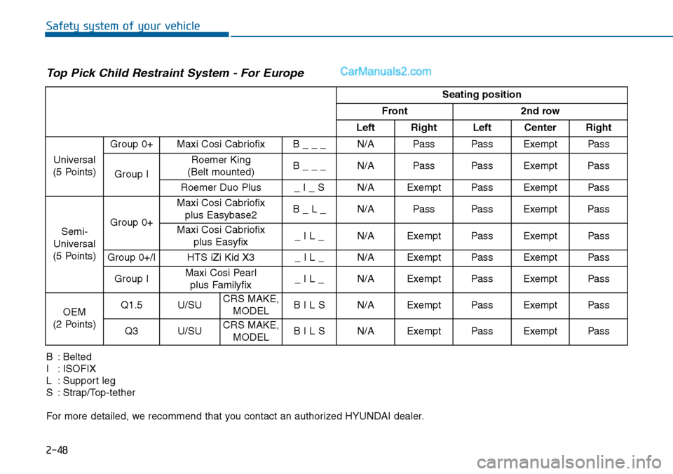 Hyundai Sonata 2014 Manual PDF 2-48
Safety system of your vehicle
Seating position
Front 2nd row
Left Right Left Center Right
Universal
(5 Points)
Group 0+ Maxi Cosi Cabriofix B _ _ _ N/A Pass Pass Exempt Pass
Group I
Roemer Hyundai Sonata 2014 Manual PDF 2-48
Safety system of your vehicle
Seating position
Front 2nd row
Left Right Left Center Right
Universal
(5 Points)
Group 0+ Maxi Cosi Cabriofix B _ _ _ N/A Pass Pass Exempt Pass
Group I
Roemer