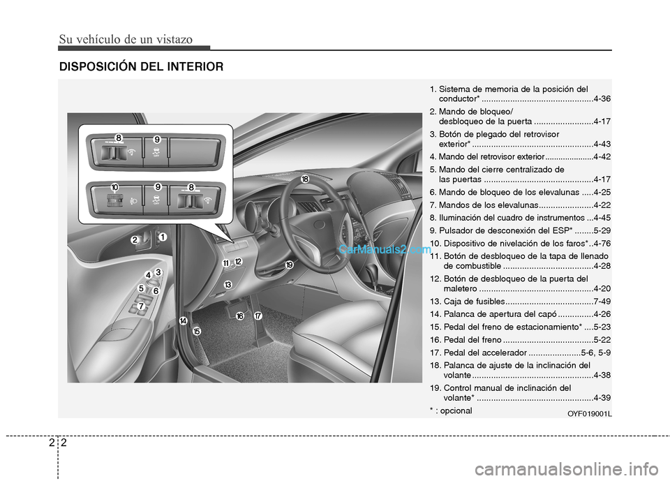 Hyundai Sonata 2014 Manual del propietario (in Spanish) Su vehículo de un vistazo
2 2
DISPOSICIÓN DEL INTERIOR
OYF019001L
1. Sistema de memoria de la posición del
conductor* ...............................................4-36
2. Mando de bloqueo/
desblo Hyundai Sonata 2014 Manual del propietario (in Spanish) Su vehículo de un vistazo
2 2
DISPOSICIÓN DEL INTERIOR
OYF019001L
1. Sistema de memoria de la posición del
conductor* ...............................................4-36
2. Mando de bloqueo/
desblo