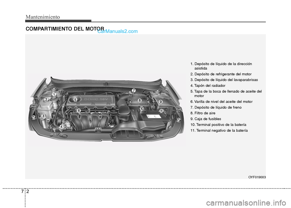 Hyundai Sonata 2014 Manual del propietario (in Spanish) Mantenimiento
2 7
COMPARTIMIENTO DEL MOTOR
OYF019003
1. Depósito de líquido de la dirección
asistida
2. Depósito de refrigerante del motor
3. Depósito de líquido del lavaparabrisas
4. Tapón del Hyundai Sonata 2014 Manual del propietario (in Spanish) Mantenimiento
2 7
COMPARTIMIENTO DEL MOTOR
OYF019003
1. Depósito de líquido de la dirección
asistida
2. Depósito de refrigerante del motor
3. Depósito de líquido del lavaparabrisas
4. Tapón del