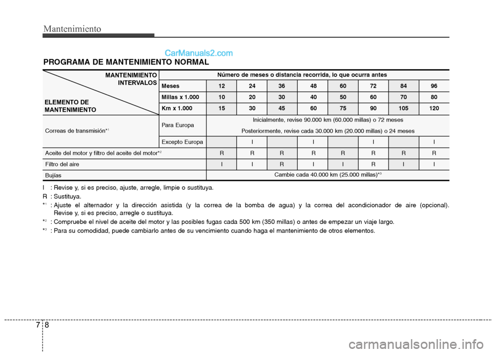 Hyundai Sonata 2014 Manual del propietario (in Spanish) Mantenimiento
8 7
I : Revise y, si es preciso, ajuste, arregle, limpie o sustituya.
R : Sustituya.
*
1: Ajuste el alternador y la dirección asistida (y la correa de la bomba de agua) y la correa del Hyundai Sonata 2014 Manual del propietario (in Spanish) Mantenimiento
8 7
I : Revise y, si es preciso, ajuste, arregle, limpie o sustituya.
R : Sustituya.
*
1: Ajuste el alternador y la dirección asistida (y la correa de la bomba de agua) y la correa del
