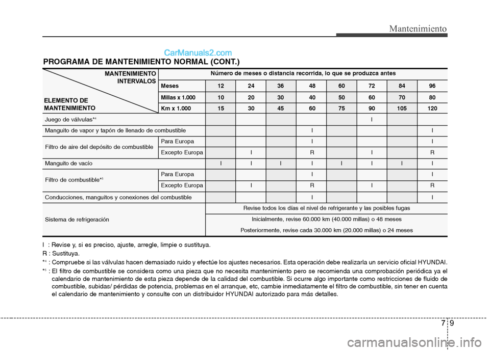 Hyundai Sonata 2014 Manual del propietario (in Spanish) 79
Mantenimiento
PROGRAMA DE MANTENIMIENTO NORMAL (CONT.)
Número de meses o distancia recorrida, lo que se produzca antes
Meses 12 24 36 48 60 72 84 96
Millas x 1.00010 20 30 40 50 60 70 80
Km x 1.00 Hyundai Sonata 2014 Manual del propietario (in Spanish) 79
Mantenimiento
PROGRAMA DE MANTENIMIENTO NORMAL (CONT.)
Número de meses o distancia recorrida, lo que se produzca antes
Meses 12 24 36 48 60 72 84 96
Millas x 1.00010 20 30 40 50 60 70 80
Km x 1.00