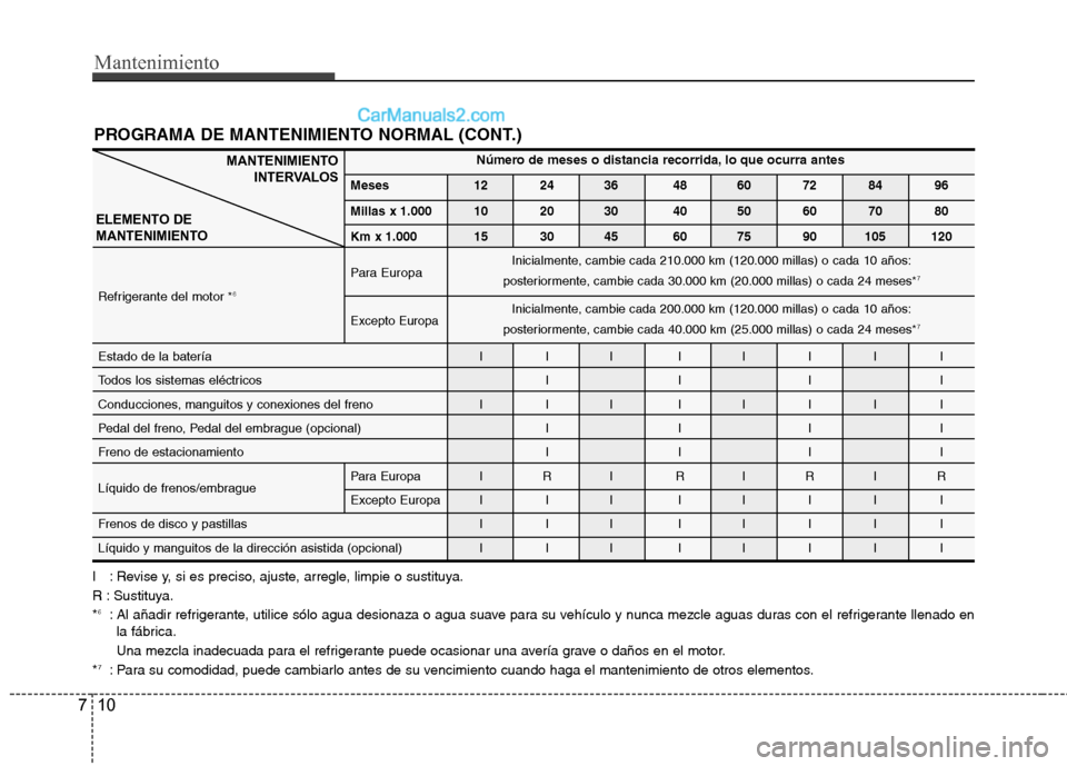 Hyundai Sonata 2014 Manual del propietario (in Spanish) Mantenimiento
10 7
PROGRAMA DE MANTENIMIENTO NORMAL (CONT.)
I : Revise y, si es preciso, ajuste, arregle, limpie o sustituya.
R : Sustituya.
*
6: Al añadir refrigerante, utilice sólo agua desionaza Hyundai Sonata 2014 Manual del propietario (in Spanish) Mantenimiento
10 7
PROGRAMA DE MANTENIMIENTO NORMAL (CONT.)
I : Revise y, si es preciso, ajuste, arregle, limpie o sustituya.
R : Sustituya.
*
6: Al añadir refrigerante, utilice sólo agua desionaza