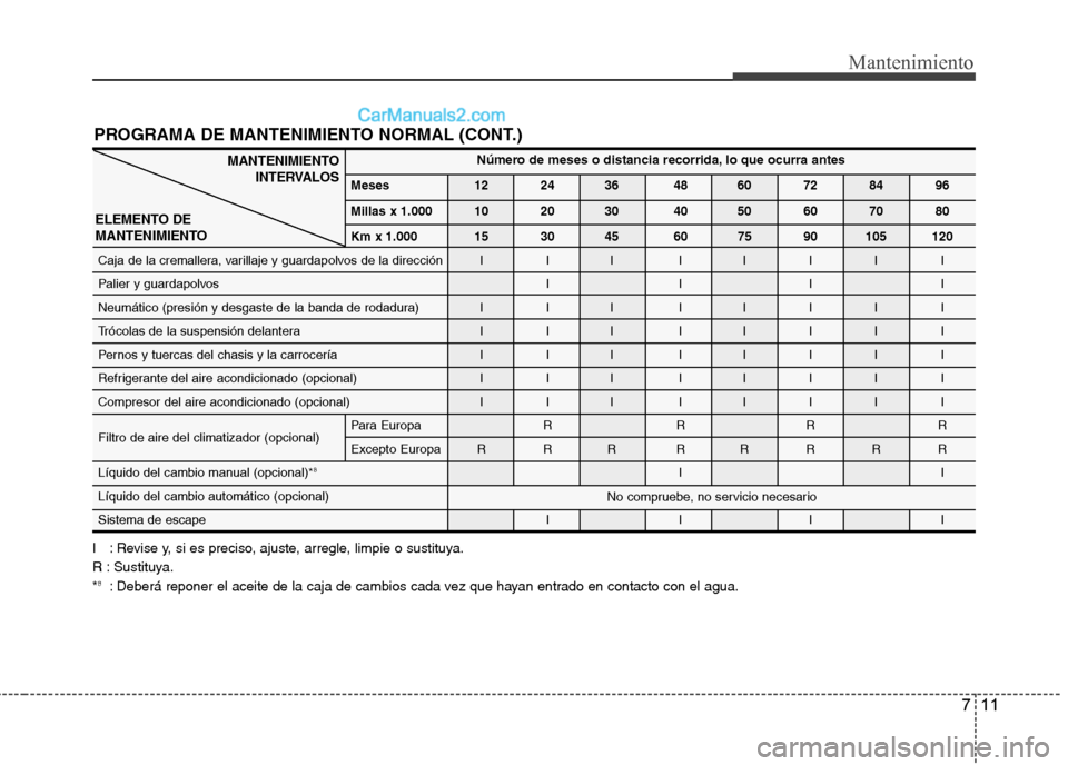 Hyundai Sonata 2014 Manual del propietario (in Spanish) 711
Mantenimiento
PROGRAMA DE MANTENIMIENTO NORMAL (CONT.)
I : Revise y, si es preciso, ajuste, arregle, limpie o sustituya.
R : Sustituya.
*
8: Deberá reponer el aceite de la caja de cambios cada ve Hyundai Sonata 2014 Manual del propietario (in Spanish) 711
Mantenimiento
PROGRAMA DE MANTENIMIENTO NORMAL (CONT.)
I : Revise y, si es preciso, ajuste, arregle, limpie o sustituya.
R : Sustituya.
*
8: Deberá reponer el aceite de la caja de cambios cada ve