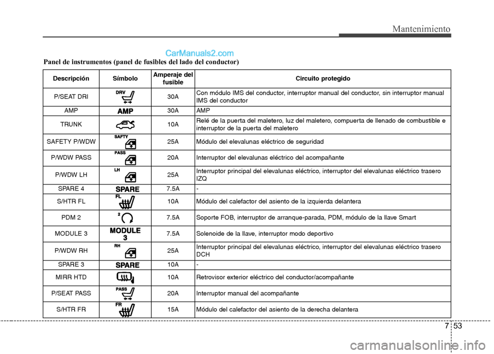 Hyundai Sonata 2014 Manual del propietario (in Spanish) 753
Mantenimiento
Panel de instrumentos (panel de fusibles del lado del conductor)
Descripción SímboloAmperaje del
fusibleCircuito protegido
P/SEAT DRI
30ACon módulo IMS del conductor, interruptor Hyundai Sonata 2014 Manual del propietario (in Spanish) 753
Mantenimiento
Panel de instrumentos (panel de fusibles del lado del conductor)
Descripción SímboloAmperaje del
fusibleCircuito protegido
P/SEAT DRI
30ACon módulo IMS del conductor, interruptor