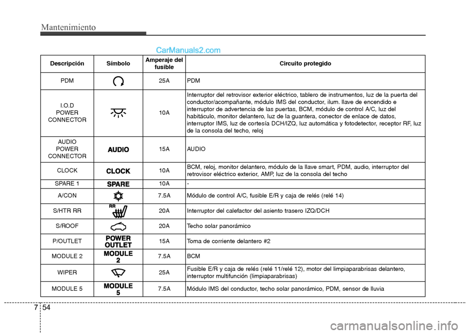 Hyundai Sonata 2014 Manual del propietario (in Spanish) Mantenimiento
54 7
Descripción SímboloAmperaje del
fusibleCircuito protegido
PDM25APDM
I.O.D
POWER
CONNECTOR
10AInterruptor del retrovisor exterior eléctrico, tablero de instrumentos, luz de la pu Hyundai Sonata 2014 Manual del propietario (in Spanish) Mantenimiento
54 7
Descripción SímboloAmperaje del
fusibleCircuito protegido
PDM25APDM
I.O.D
POWER
CONNECTOR
10AInterruptor del retrovisor exterior eléctrico, tablero de instrumentos, luz de la pu