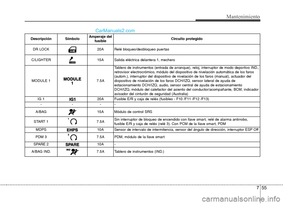 Hyundai Sonata 2014 Manual del propietario (in Spanish) 755
Mantenimiento
Descripción SímboloAmperaje del
fusibleCircuito protegido
DR LOCK20ARelé bloqueo/desbloqueo puertas
C/LIGHTER15ASalida eléctrica delantera 1, mechero
MODULE 1
7.5ATablero de inst Hyundai Sonata 2014 Manual del propietario (in Spanish) 755
Mantenimiento
Descripción SímboloAmperaje del
fusibleCircuito protegido
DR LOCK20ARelé bloqueo/desbloqueo puertas
C/LIGHTER15ASalida eléctrica delantera 1, mechero
MODULE 1
7.5ATablero de inst